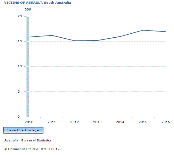Graph Image for VICTIMS OF ASSAULT, South Australia